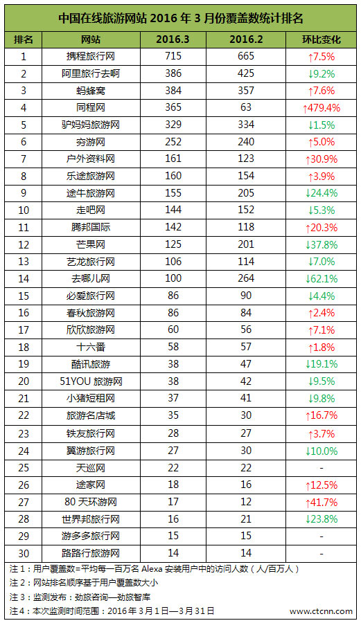 中国在线旅游网站用户覆盖数排名_旅游网携程_携程旅行网用户覆盖数