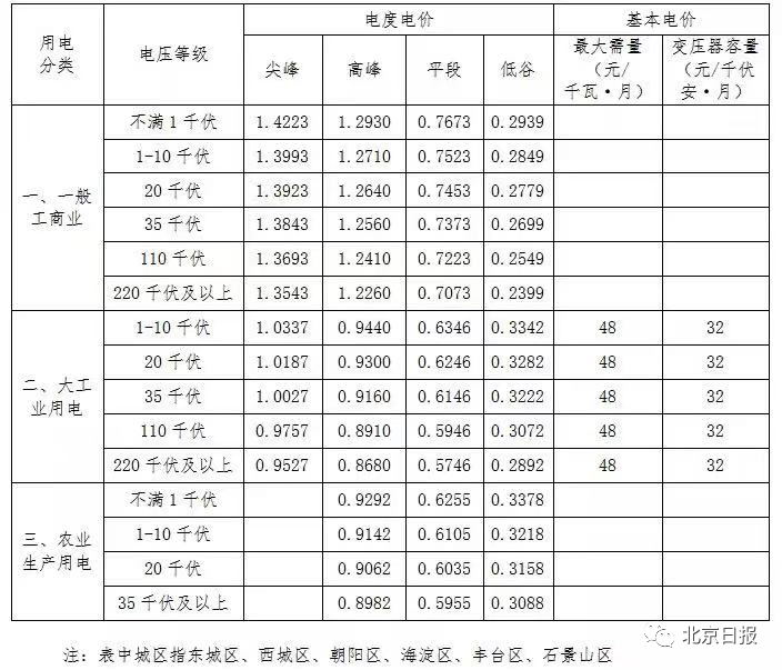 北京电价调整通知_北京工商业电价下调_北京市输配电价调整