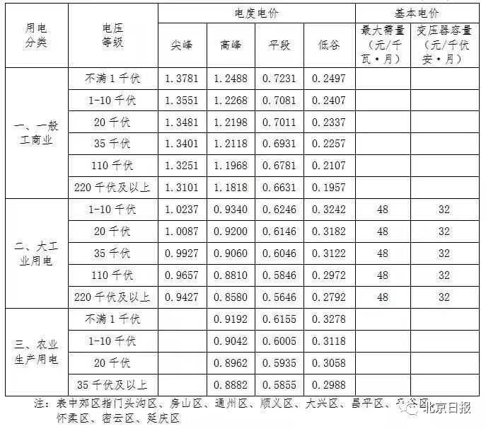 北京工商业电价下调_北京电价调整通知_北京市输配电价调整