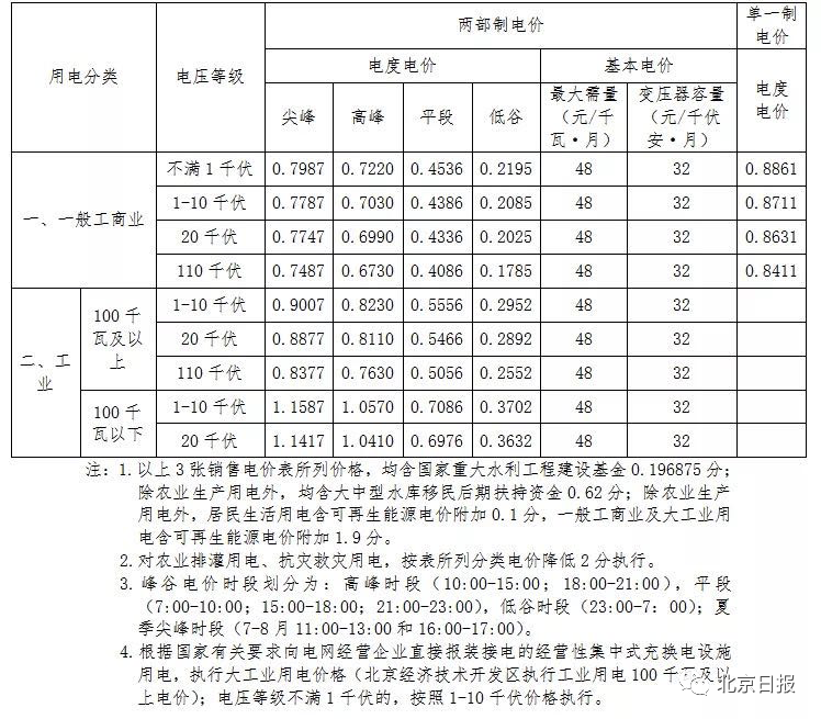 北京工商业电价下调_北京电价调整通知_北京市输配电价调整