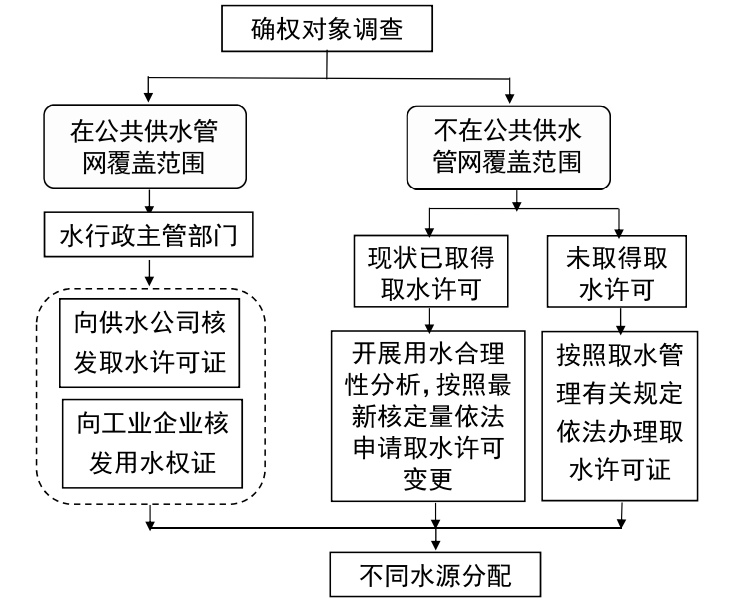 干旱区流域生态水权界定技术体系研究_宁夏回族自治区用水权确权_泾源县用水权确权实施方案