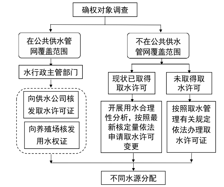 宁夏回族自治区用水权确权_泾源县用水权确权实施方案_干旱区流域生态水权界定技术体系研究
