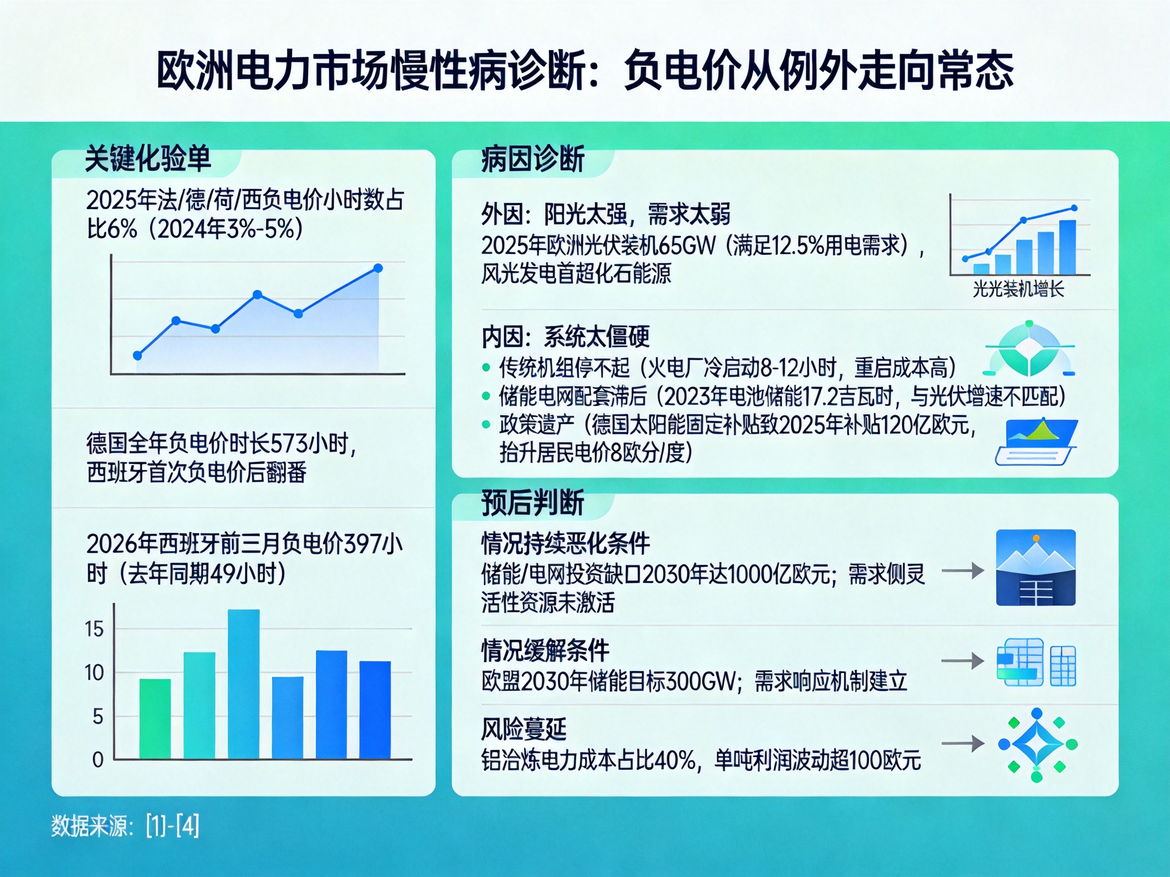 欧洲电力市场负电价趋势_可再生能源系统灵活性挑战_太阳能发电补贴