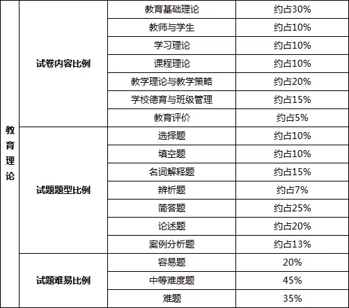 考优 专业课统考题型分值分析_考优 公共课统考题型分值分析_教育学案例分析题