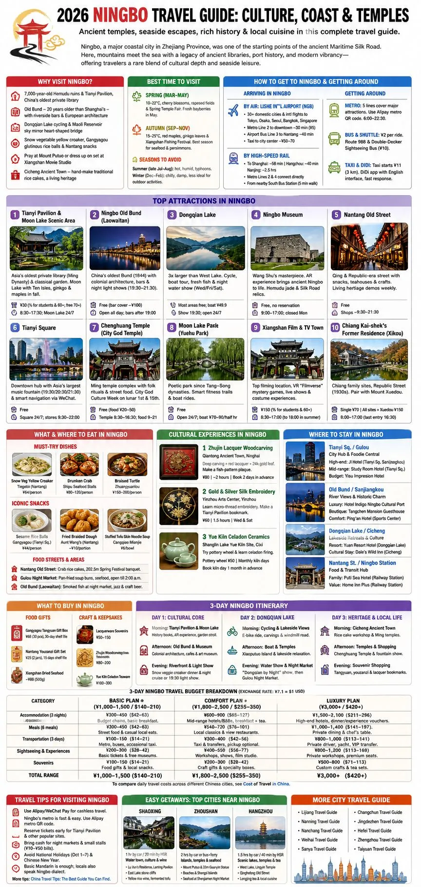 宁波旅游指南信息图,包含景点地图、美食路线、交通贴士和文化体验概览 - 2026宁波旅游指南:文化、海岸与寺庙 - The China Journey