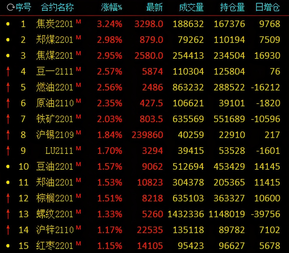 焦煤和动力煤_煤炭期货价格走势_焦煤焦炭主力合约涨超3%
