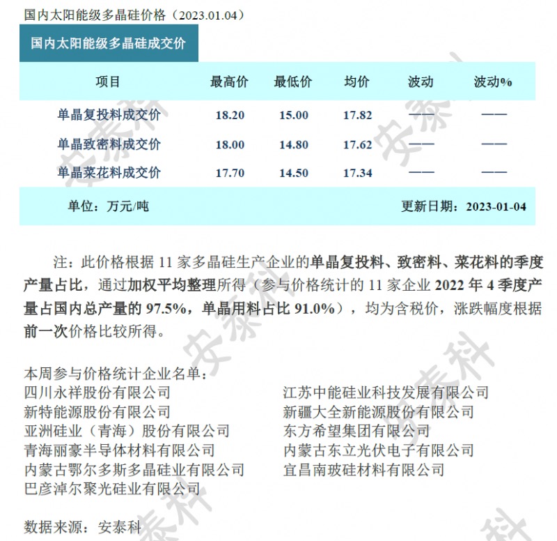 单晶硅与多晶硅价格_安泰科分析多晶硅价格走势_中国有色金属工业协会硅业分会多晶硅价格统计