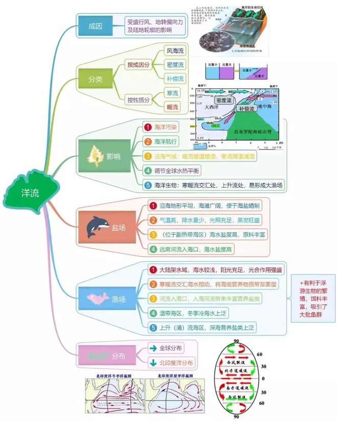 洋流分布图及世界渔场_洋流性质分类_洋流成因分类