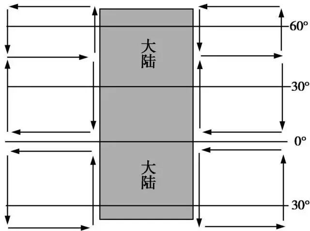 洋流成因分类_洋流分布图及世界渔场_洋流性质分类