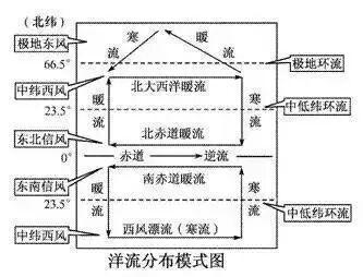 洋流成因分类_洋流性质分类_洋流分布图及世界渔场