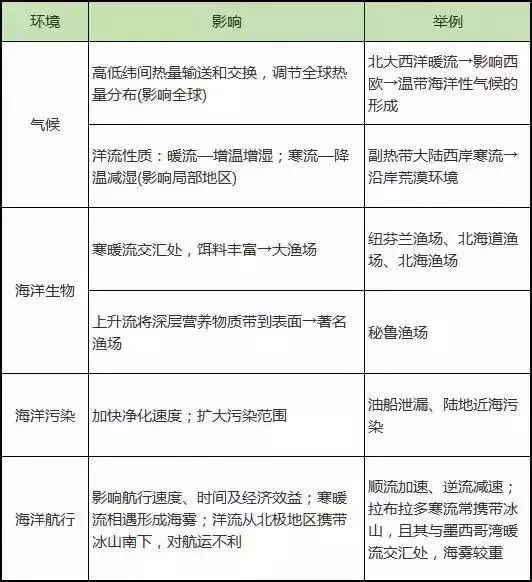 洋流成因分类_洋流性质分类_洋流分布图及世界渔场