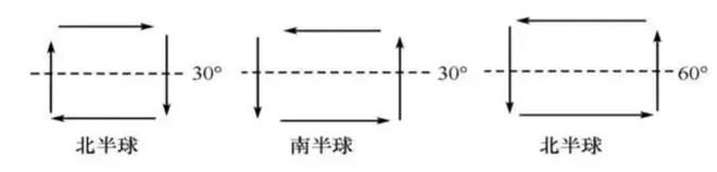 洋流分布图及世界渔场_洋流成因分类_洋流性质分类