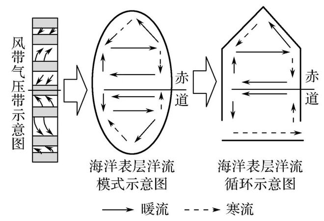 洋流成因分类_洋流分布图及世界渔场_洋流性质分类