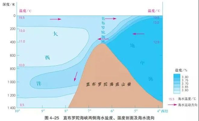 洋流性质分类_洋流成因分类_洋流分布图及世界渔场