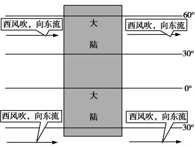 洋流分布图及世界渔场_洋流性质分类_洋流成因分类