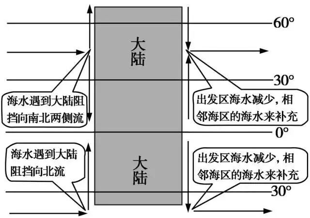 洋流性质分类_洋流成因分类_洋流分布图及世界渔场