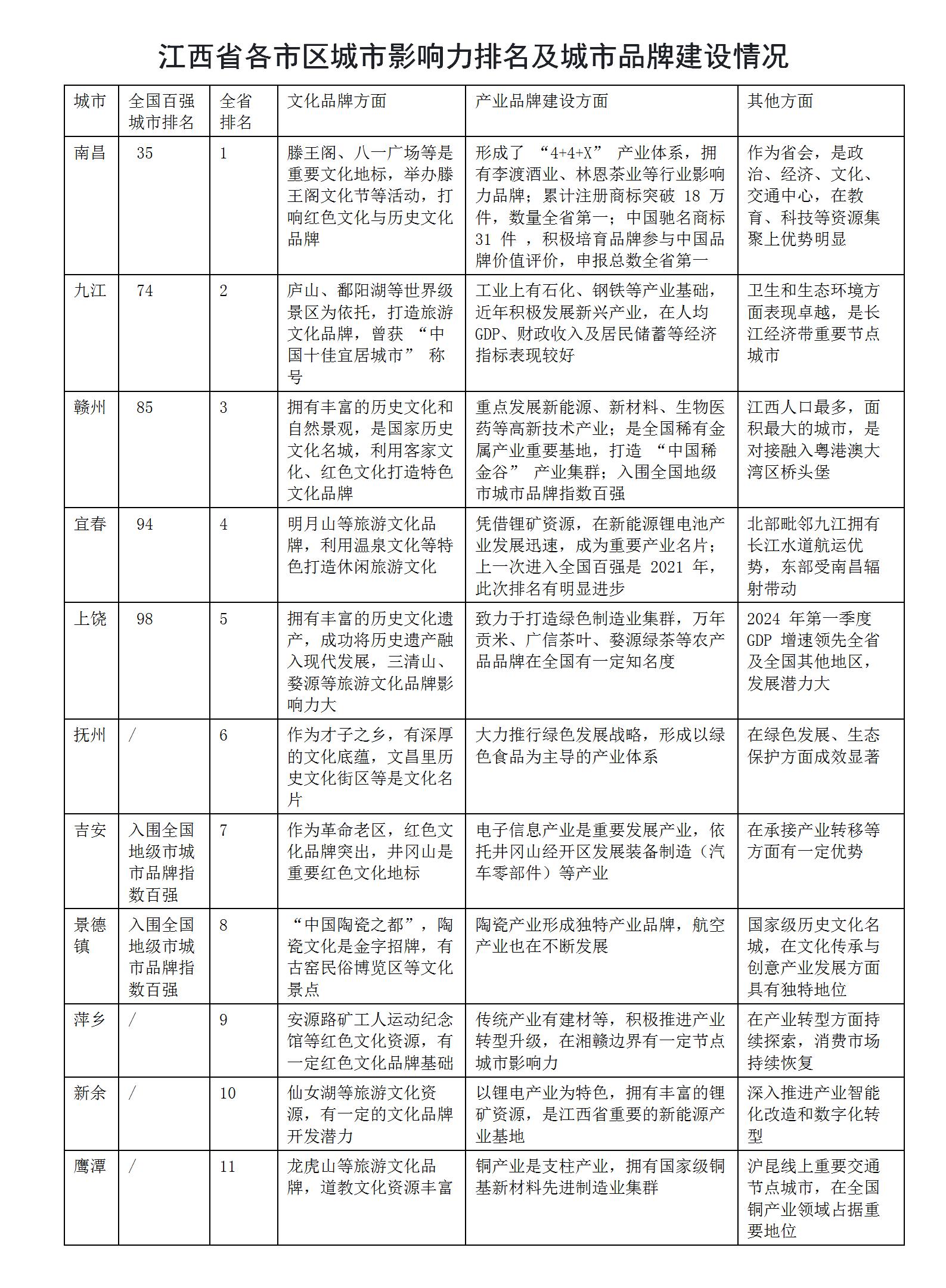 赣州是江西第二大城市吗_赣州的未来发展方向_赣州招商银行地址