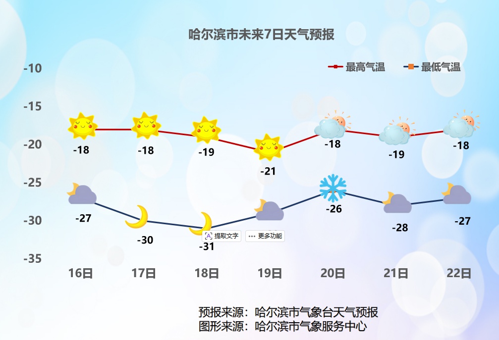 黑龙江省1月15日至18日天气情况_黑龙江未来三天天气预报_哈尔滨未来15天天气预报