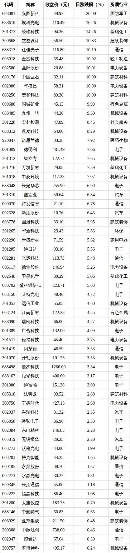 a股总市值历史_今日A股股价上涨下跌占比_沪指60股收盘价创历史新高