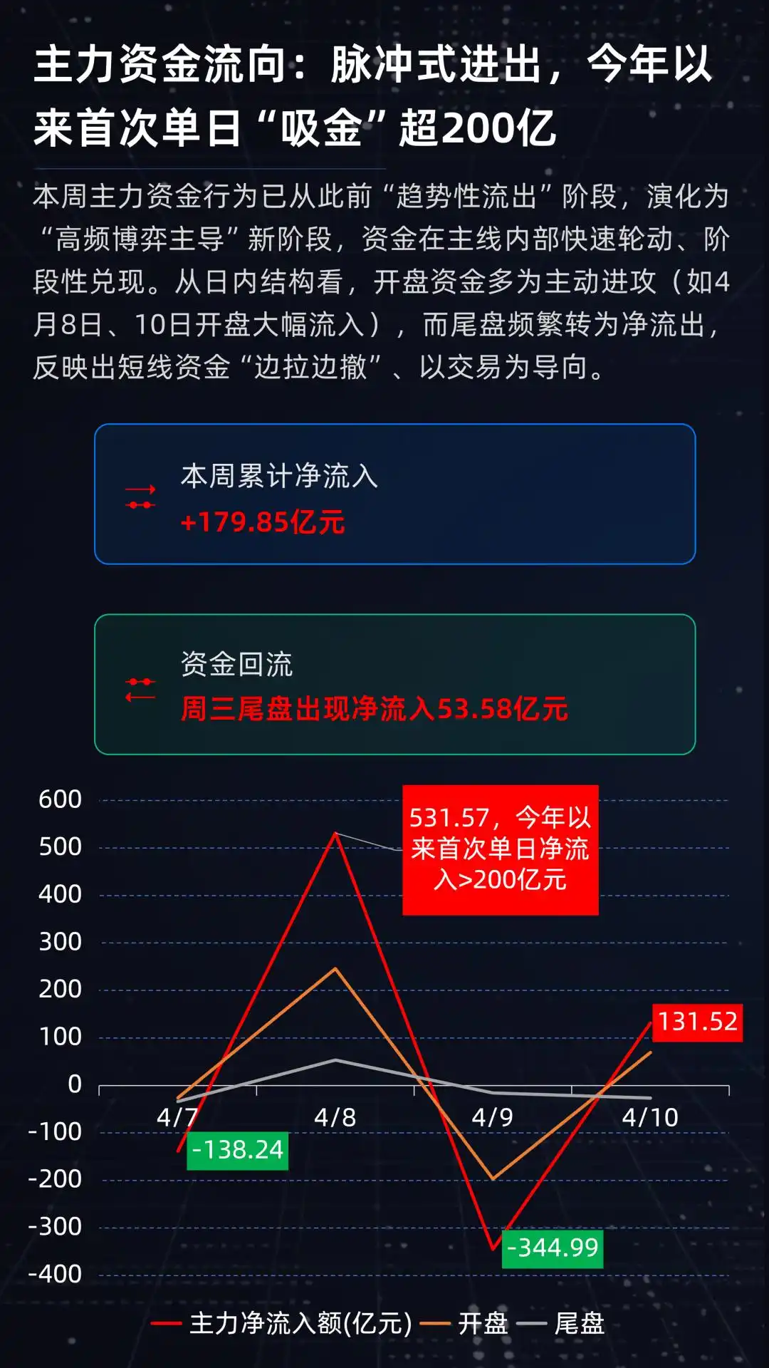 A股市场反弹_主力增仓和资金流向_科技成长板块领涨