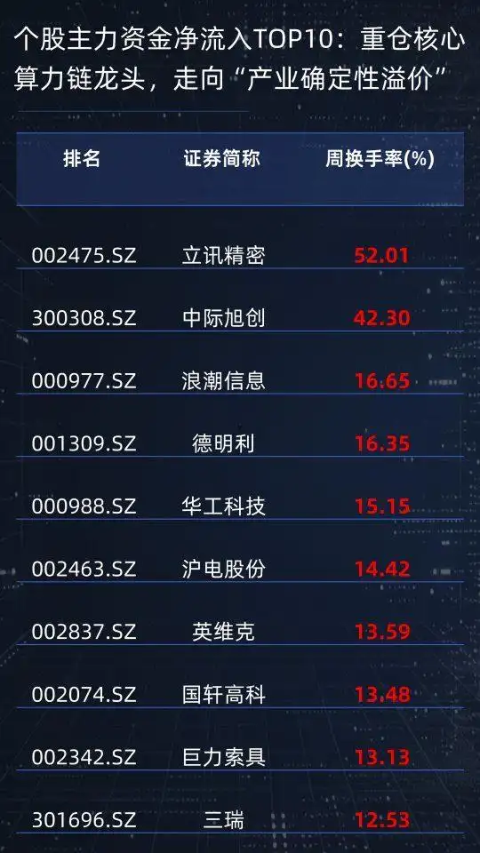 主力增仓和资金流向_A股市场反弹_科技成长板块领涨