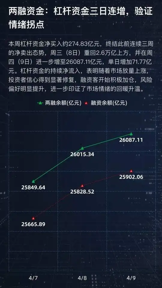 主力增仓和资金流向_A股市场反弹_科技成长板块领涨
