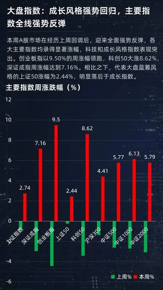 科技成长板块领涨_主力增仓和资金流向_A股市场反弹