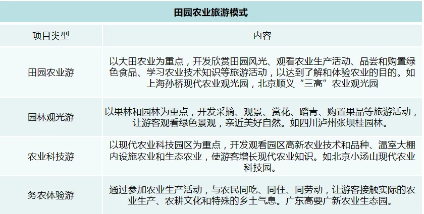 农旅融合模式_生态农业旅游开发知识与实例_田园农业旅游