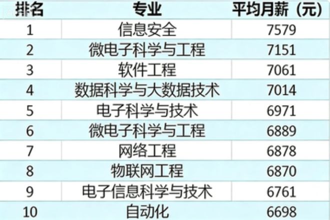信息安全微电子科学与工程_计算机类专业高薪专业排名_计算机网络技术 大专
