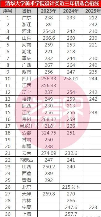 清华大学美术学院2025年录取分数线_江苏省美术类最低录取分数线_清华大学美术学院各省录取人数排名