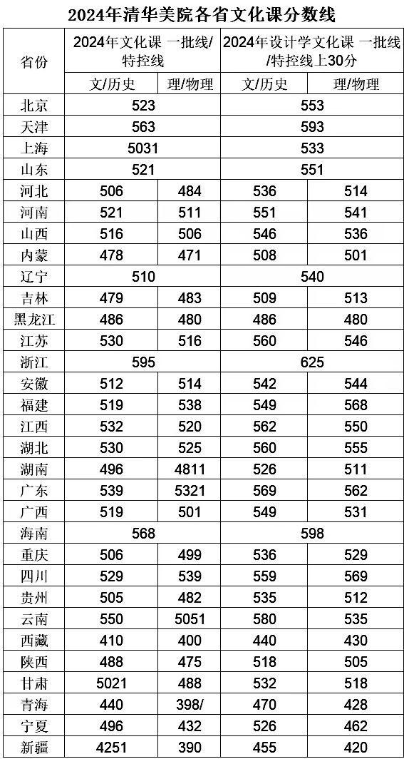 清华大学美术学院2025年录取分数线_江苏省美术类最低录取分数线_清华大学美术学院各省录取人数排名