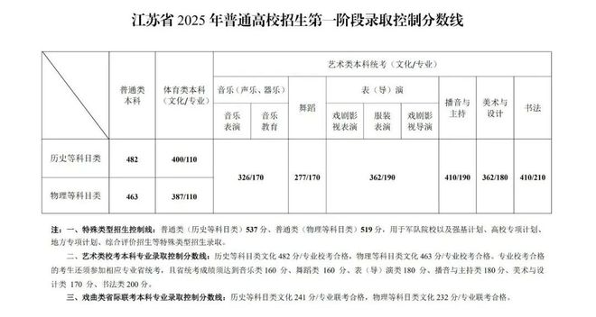 江苏省美术类最低录取分数线_2025山东高考成绩查询时间入口 历年分数线 高考志愿填报