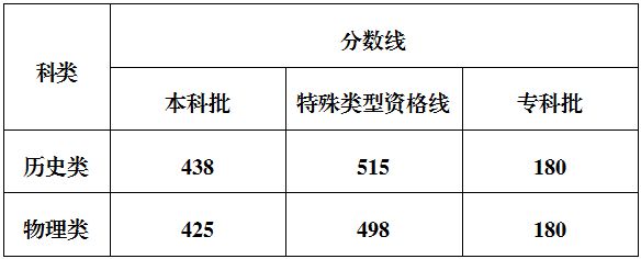 江苏省美术类最低录取分数线_2025山东高考成绩查询时间入口 历年分数线 高考志愿填报