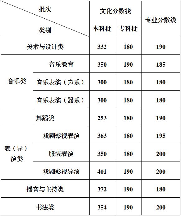 江苏省美术类最低录取分数线_2025山东高考成绩查询时间入口 历年分数线 高考志愿填报
