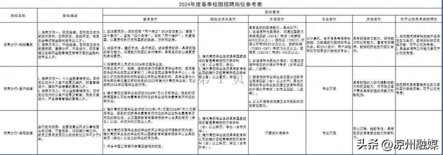 工行有春季校园招聘吗_科技菁英客户经理客服经理_中国工商银行甘肃分行招聘