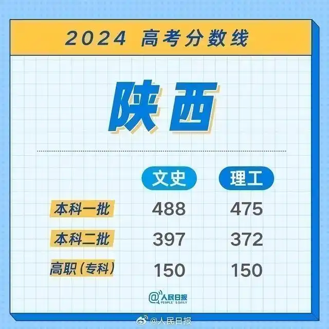 江西2024高考分数线_江西特招线本科线解释_江西2026高考分数线
