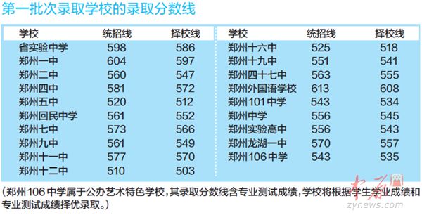 2026年郑州市中招录取分数线_郑州市区普通高中招生分数线_2014年郑州市区高中录取分数线