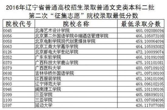 辽宁理科二本第二次征集分数线_辽宁省二本第二次征集志愿最低分_在辽宁招生的二本院校