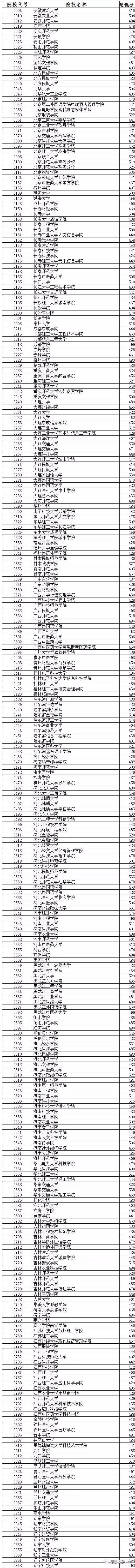 辽宁普通高招录取线_在辽宁招生的二本院校_辽宁本科二批投档线