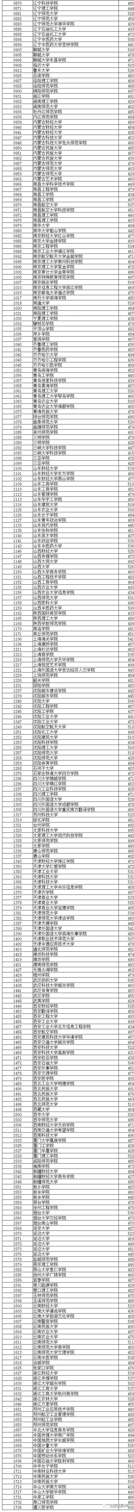 辽宁本科二批投档线_在辽宁招生的二本院校_辽宁普通高招录取线