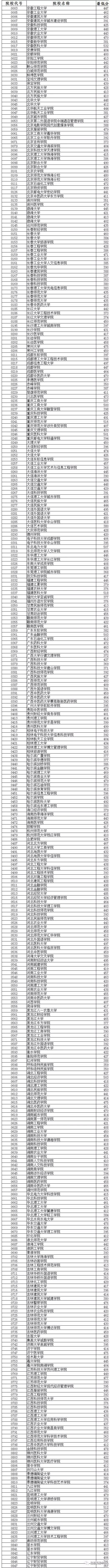 在辽宁招生的二本院校_辽宁本科二批投档线_辽宁普通高招录取线