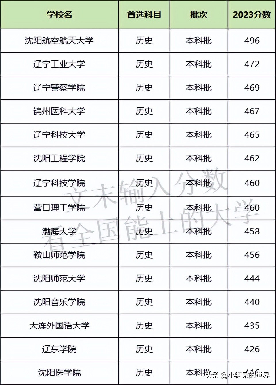 辽宁公办二本大学排名_在辽宁招生的二本院校_辽宁公办二本录取分数线