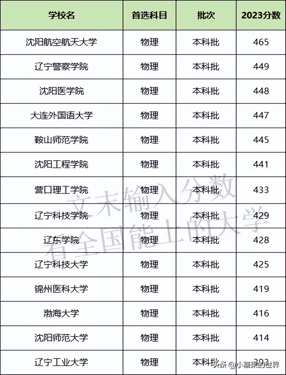 辽宁公办二本录取分数线_辽宁公办二本大学排名_在辽宁招生的二本院校