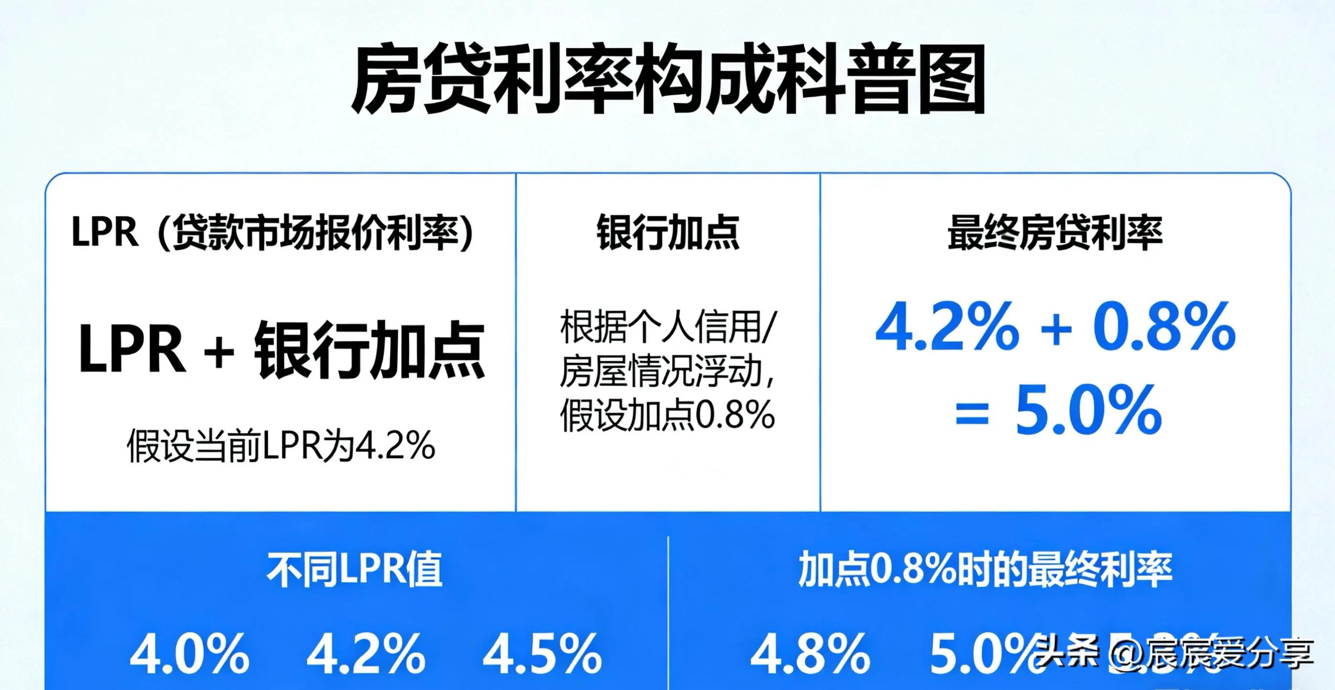 存贷款利率浮动区间_房贷利率下降_宜春房贷月供减少