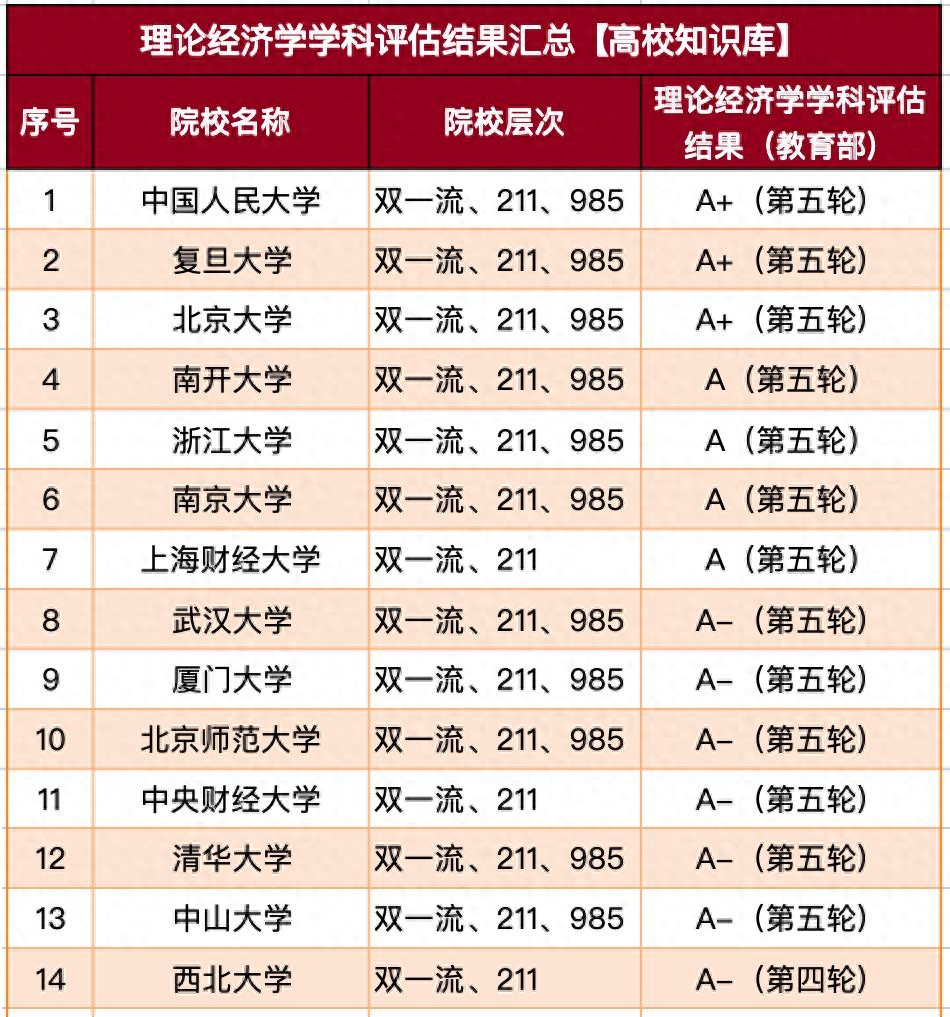 理论经济学排名强的大学_东财财务管理专业排名_中国理论经济学实力强的大学名单