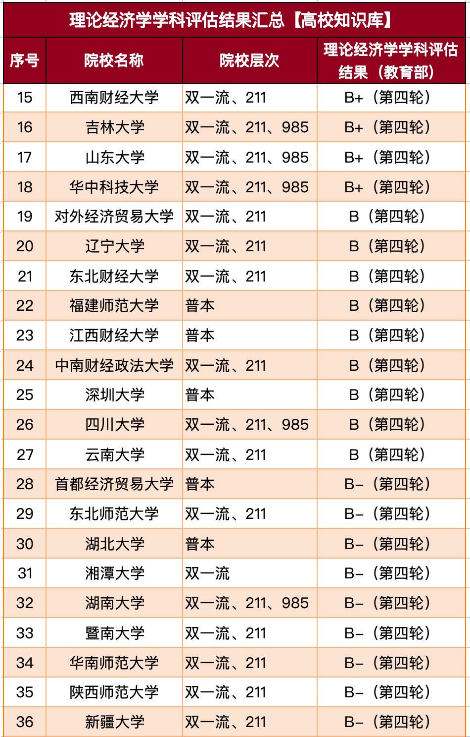 理论经济学排名强的大学_中国理论经济学实力强的大学名单_东财财务管理专业排名