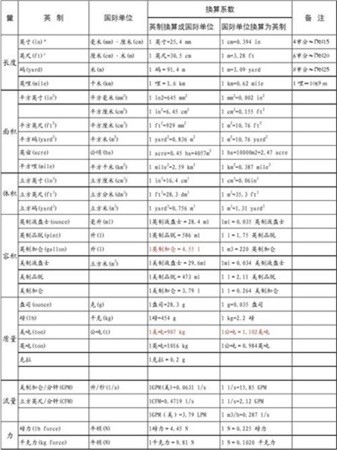 面积换算单位大全_长度换算单位大全_立方英寸和立方厘米的换算