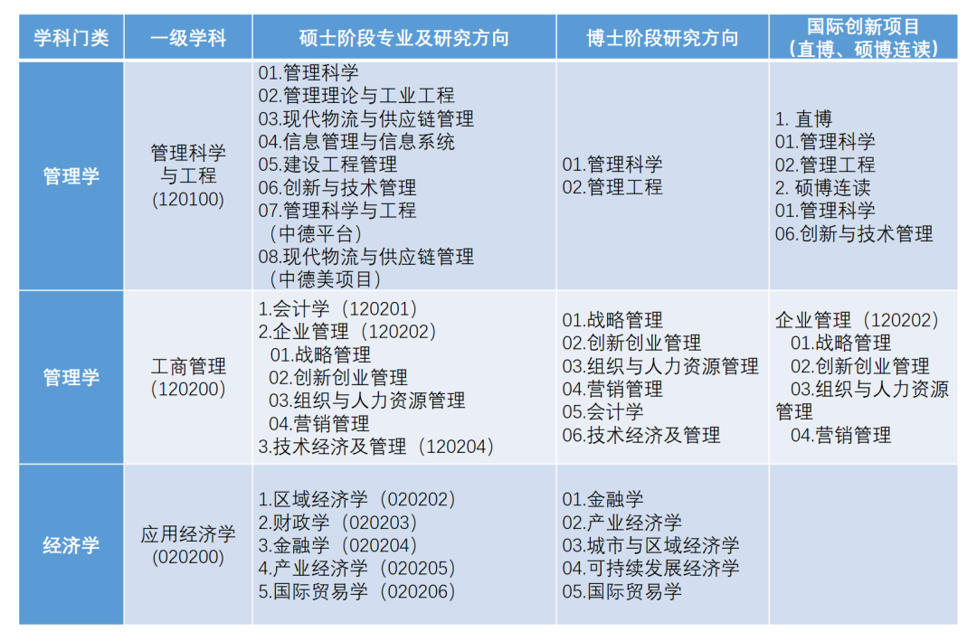 同济大学经济与管理学院优秀学生暑期学校_同济大学经济与管理学院直博项目申请_同济大学2026推免名单