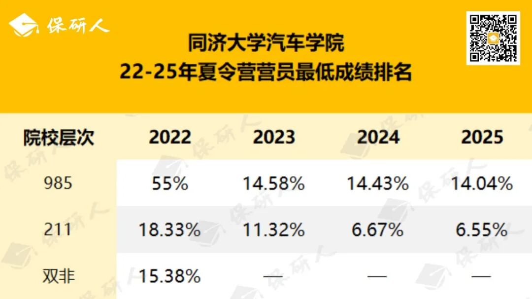 同济大学2026推免名单_同济大学汽车学院夏令营入营标准_同济大学汽车学院预推免入营名单