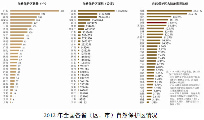 生态环境及自然资源遭受破坏的事例_中国生态系统多样性_中国物种多样性